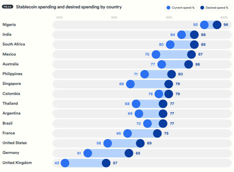 Stablecoin spending and desired spending